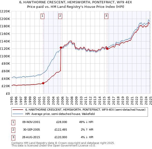 6, HAWTHORNE CRESCENT, HEMSWORTH, PONTEFRACT, WF9 4EX: Price paid vs HM Land Registry's House Price Index