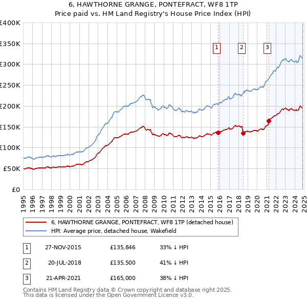 6, HAWTHORNE GRANGE, PONTEFRACT, WF8 1TP: Price paid vs HM Land Registry's House Price Index