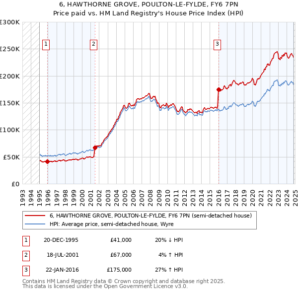 6, HAWTHORNE GROVE, POULTON-LE-FYLDE, FY6 7PN: Price paid vs HM Land Registry's House Price Index