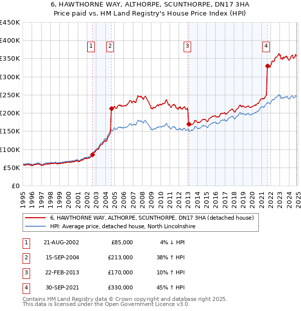 6, HAWTHORNE WAY, ALTHORPE, SCUNTHORPE, DN17 3HA: Price paid vs HM Land Registry's House Price Index