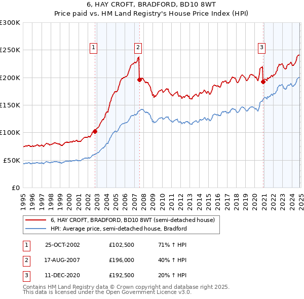 6, HAY CROFT, BRADFORD, BD10 8WT: Price paid vs HM Land Registry's House Price Index