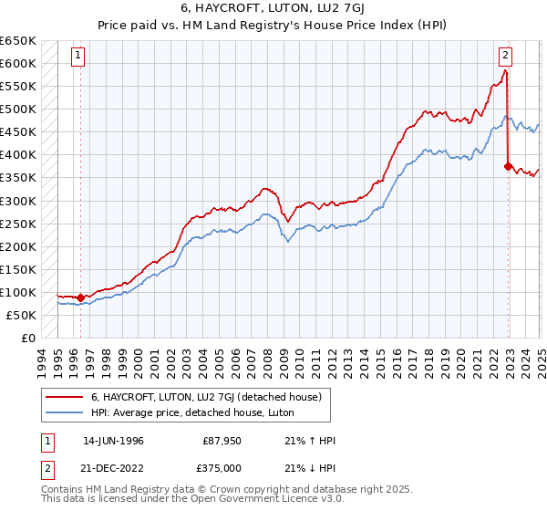 6, HAYCROFT, LUTON, LU2 7GJ: Price paid vs HM Land Registry's House Price Index