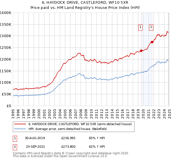 6, HAYDOCK DRIVE, CASTLEFORD, WF10 5XR: Price paid vs HM Land Registry's House Price Index