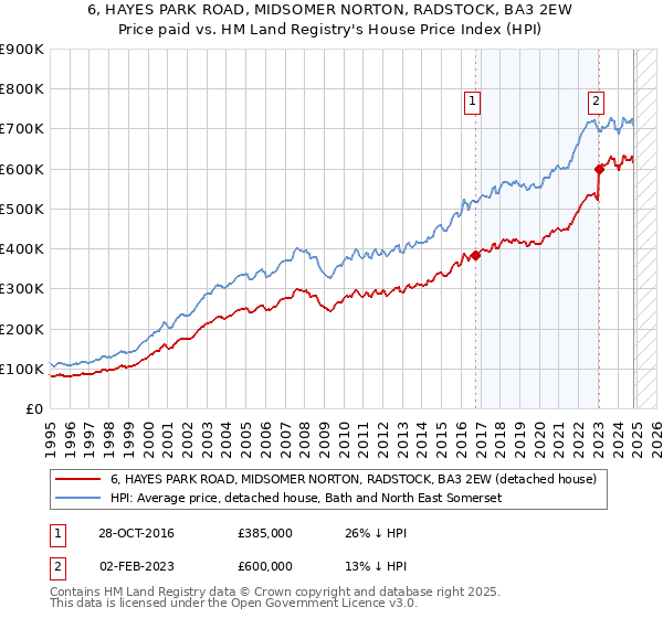 6, HAYES PARK ROAD, MIDSOMER NORTON, RADSTOCK, BA3 2EW: Price paid vs HM Land Registry's House Price Index