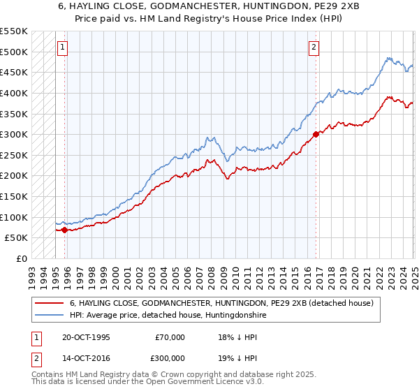 6, HAYLING CLOSE, GODMANCHESTER, HUNTINGDON, PE29 2XB: Price paid vs HM Land Registry's House Price Index