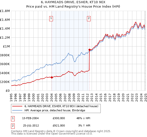 6, HAYMEADS DRIVE, ESHER, KT10 9EX: Price paid vs HM Land Registry's House Price Index