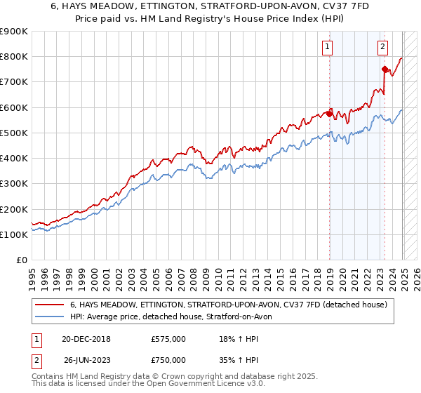 6, HAYS MEADOW, ETTINGTON, STRATFORD-UPON-AVON, CV37 7FD: Price paid vs HM Land Registry's House Price Index