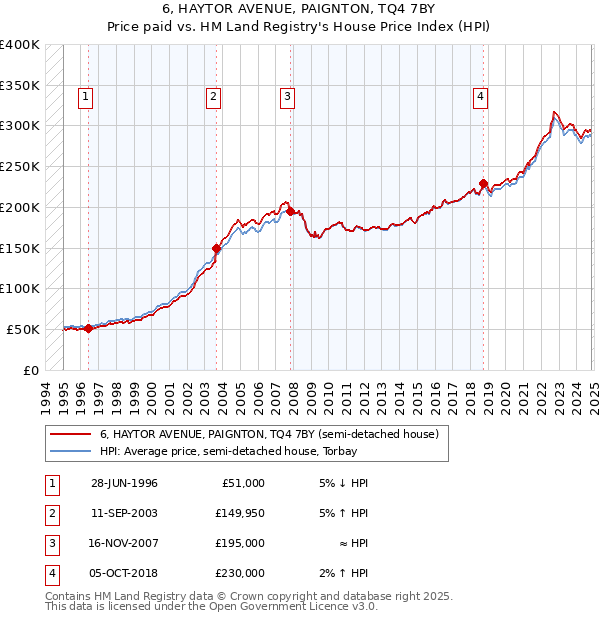 6, HAYTOR AVENUE, PAIGNTON, TQ4 7BY: Price paid vs HM Land Registry's House Price Index