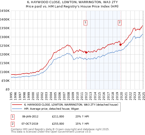 6, HAYWOOD CLOSE, LOWTON, WARRINGTON, WA3 2TY: Price paid vs HM Land Registry's House Price Index