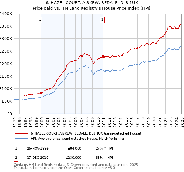 6, HAZEL COURT, AISKEW, BEDALE, DL8 1UX: Price paid vs HM Land Registry's House Price Index