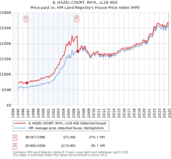 6, HAZEL COURT, RHYL, LL18 4GE: Price paid vs HM Land Registry's House Price Index