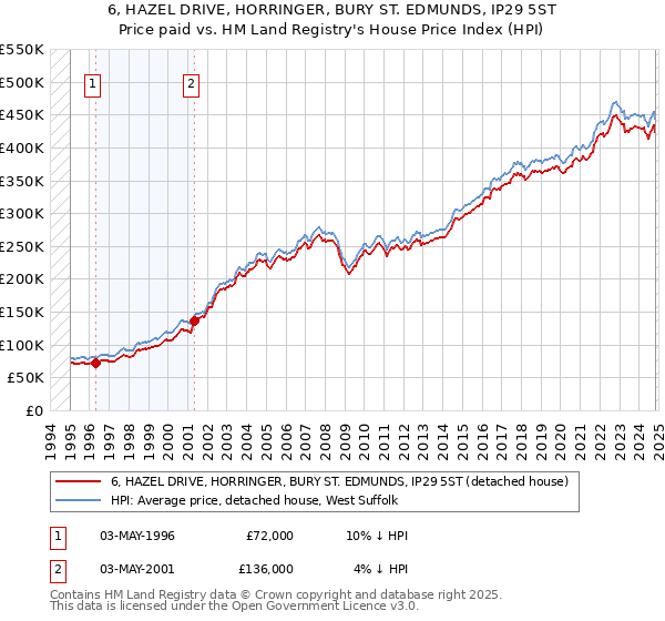 6, HAZEL DRIVE, HORRINGER, BURY ST. EDMUNDS, IP29 5ST: Price paid vs HM Land Registry's House Price Index