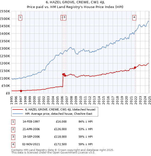 6, HAZEL GROVE, CREWE, CW1 4JL: Price paid vs HM Land Registry's House Price Index