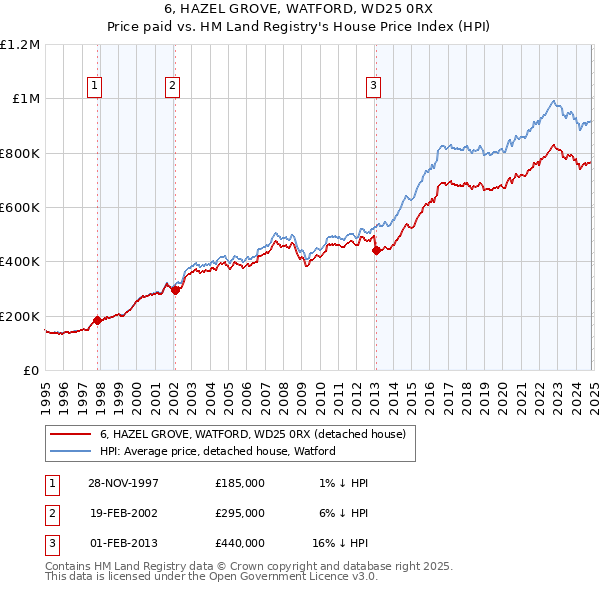 6, HAZEL GROVE, WATFORD, WD25 0RX: Price paid vs HM Land Registry's House Price Index