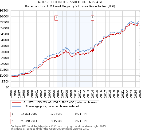 6, HAZEL HEIGHTS, ASHFORD, TN25 4GF: Price paid vs HM Land Registry's House Price Index