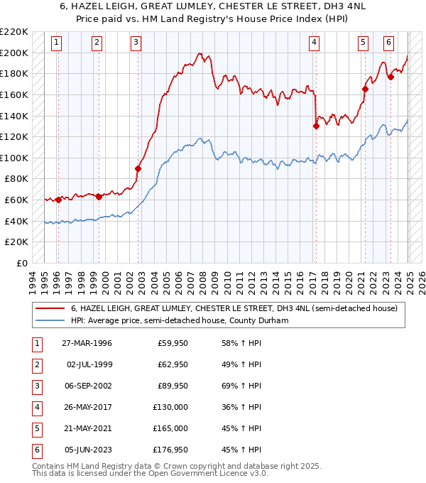 6, HAZEL LEIGH, GREAT LUMLEY, CHESTER LE STREET, DH3 4NL: Price paid vs HM Land Registry's House Price Index