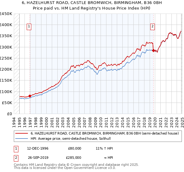 6, HAZELHURST ROAD, CASTLE BROMWICH, BIRMINGHAM, B36 0BH: Price paid vs HM Land Registry's House Price Index