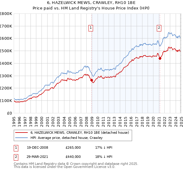 6, HAZELWICK MEWS, CRAWLEY, RH10 1BE: Price paid vs HM Land Registry's House Price Index