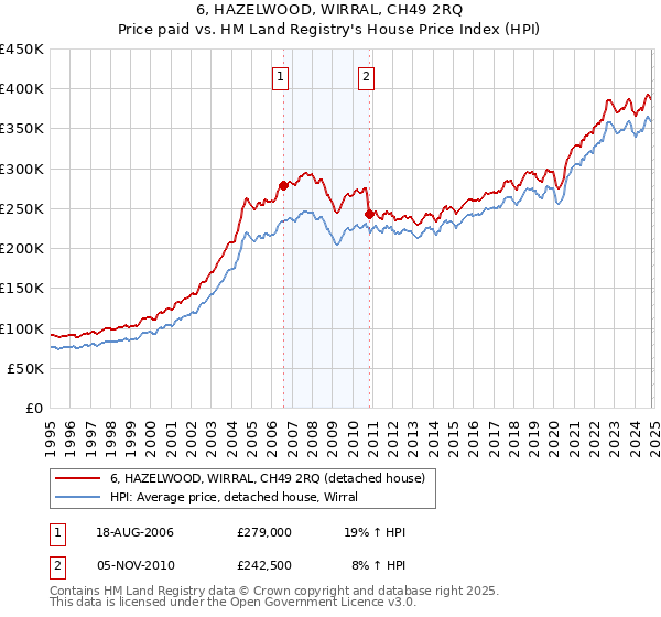 6, HAZELWOOD, WIRRAL, CH49 2RQ: Price paid vs HM Land Registry's House Price Index