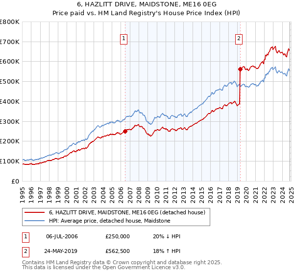 6, HAZLITT DRIVE, MAIDSTONE, ME16 0EG: Price paid vs HM Land Registry's House Price Index