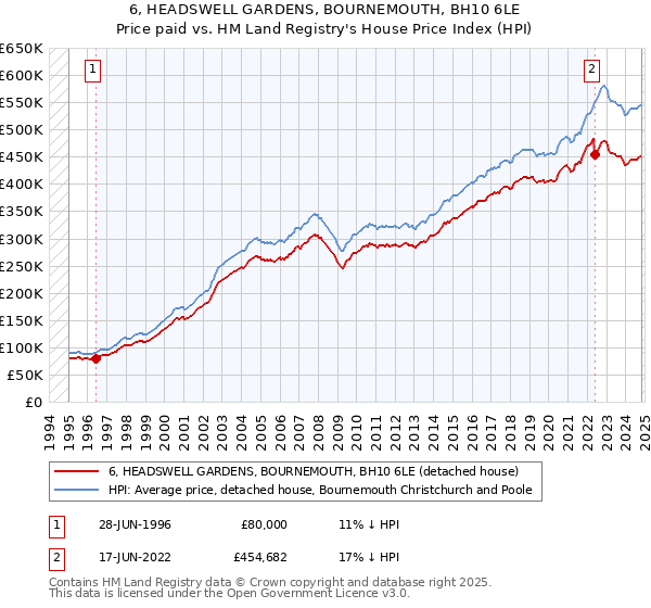 6, HEADSWELL GARDENS, BOURNEMOUTH, BH10 6LE: Price paid vs HM Land Registry's House Price Index