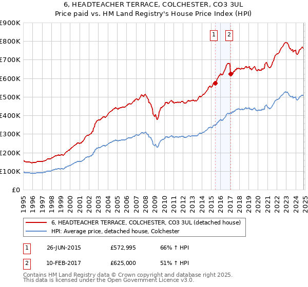 6, HEADTEACHER TERRACE, COLCHESTER, CO3 3UL: Price paid vs HM Land Registry's House Price Index