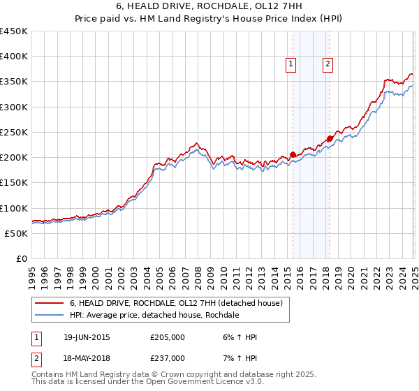 6, HEALD DRIVE, ROCHDALE, OL12 7HH: Price paid vs HM Land Registry's House Price Index