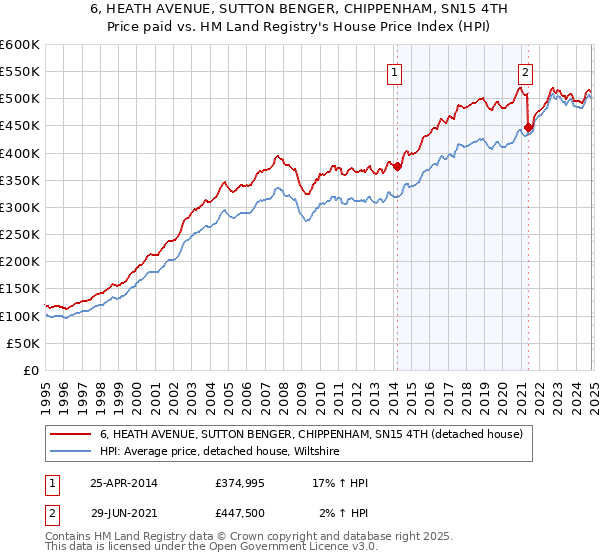 6, HEATH AVENUE, SUTTON BENGER, CHIPPENHAM, SN15 4TH: Price paid vs HM Land Registry's House Price Index