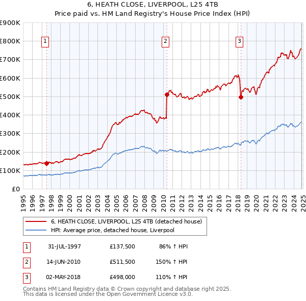 6, HEATH CLOSE, LIVERPOOL, L25 4TB: Price paid vs HM Land Registry's House Price Index