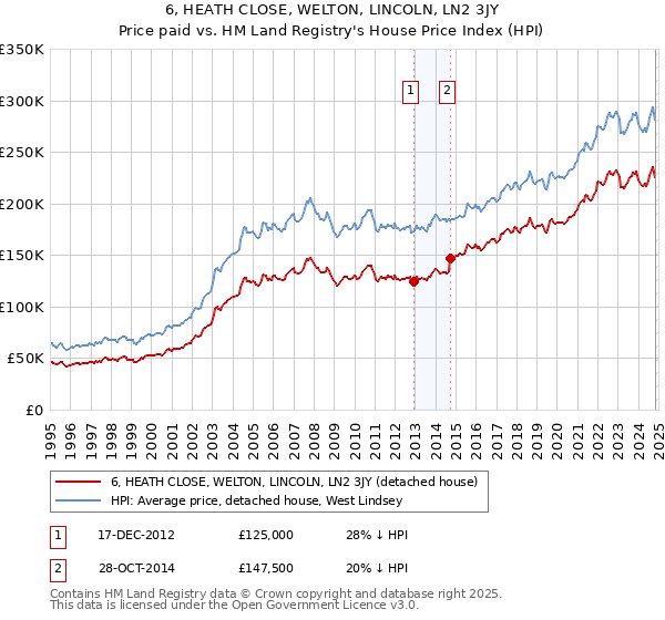 6, HEATH CLOSE, WELTON, LINCOLN, LN2 3JY: Price paid vs HM Land Registry's House Price Index