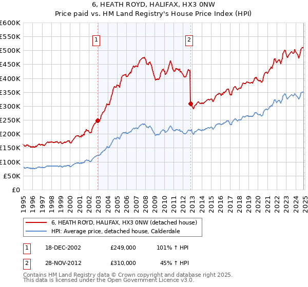 6, HEATH ROYD, HALIFAX, HX3 0NW: Price paid vs HM Land Registry's House Price Index