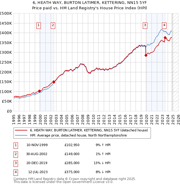 6, HEATH WAY, BURTON LATIMER, KETTERING, NN15 5YF: Price paid vs HM Land Registry's House Price Index