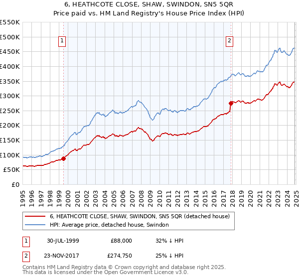 6, HEATHCOTE CLOSE, SHAW, SWINDON, SN5 5QR: Price paid vs HM Land Registry's House Price Index