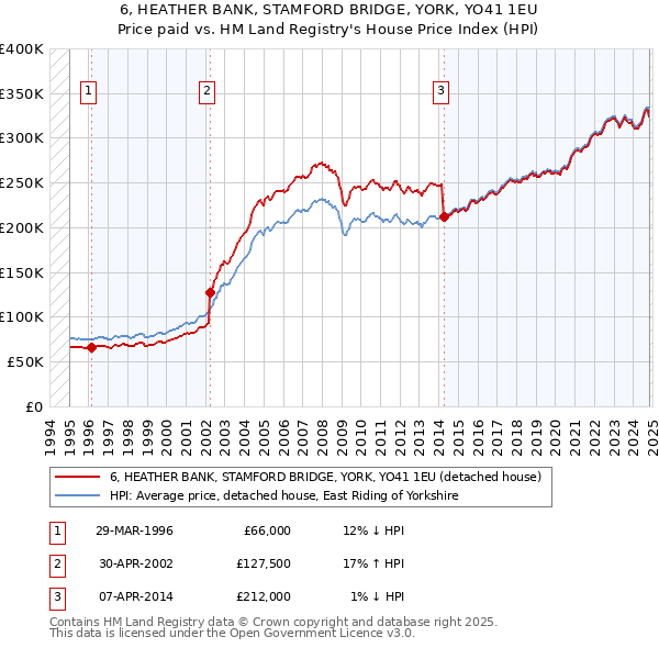 6, HEATHER BANK, STAMFORD BRIDGE, YORK, YO41 1EU: Price paid vs HM Land Registry's House Price Index