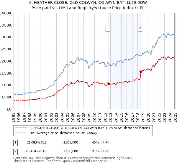 6, HEATHER CLOSE, OLD COLWYN, COLWYN BAY, LL29 9DW: Price paid vs HM Land Registry's House Price Index