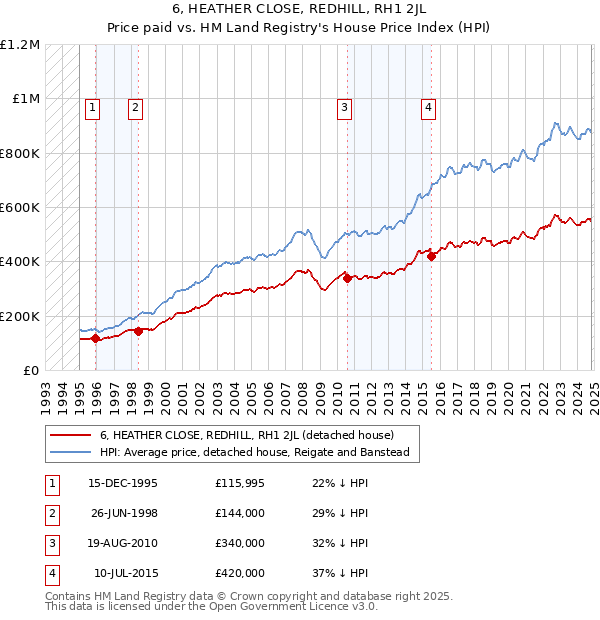 6, HEATHER CLOSE, REDHILL, RH1 2JL: Price paid vs HM Land Registry's House Price Index