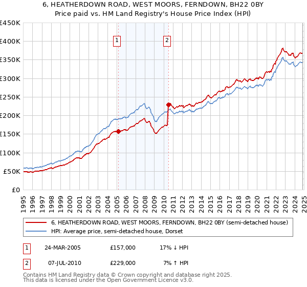 6, HEATHERDOWN ROAD, WEST MOORS, FERNDOWN, BH22 0BY: Price paid vs HM Land Registry's House Price Index