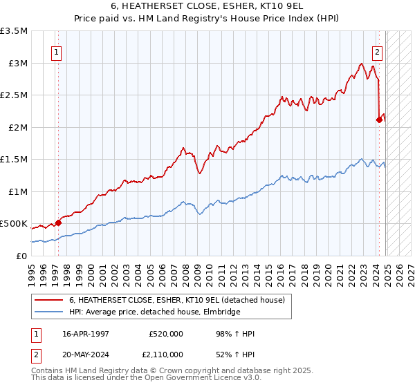 6, HEATHERSET CLOSE, ESHER, KT10 9EL: Price paid vs HM Land Registry's House Price Index