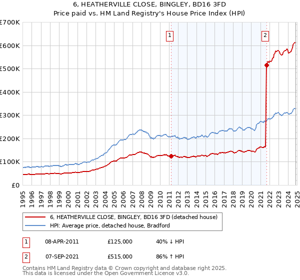 6, HEATHERVILLE CLOSE, BINGLEY, BD16 3FD: Price paid vs HM Land Registry's House Price Index