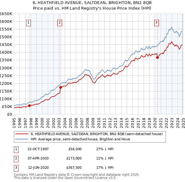 6, HEATHFIELD AVENUE, SALTDEAN, BRIGHTON, BN2 8QB: Price paid vs HM Land Registry's House Price Index