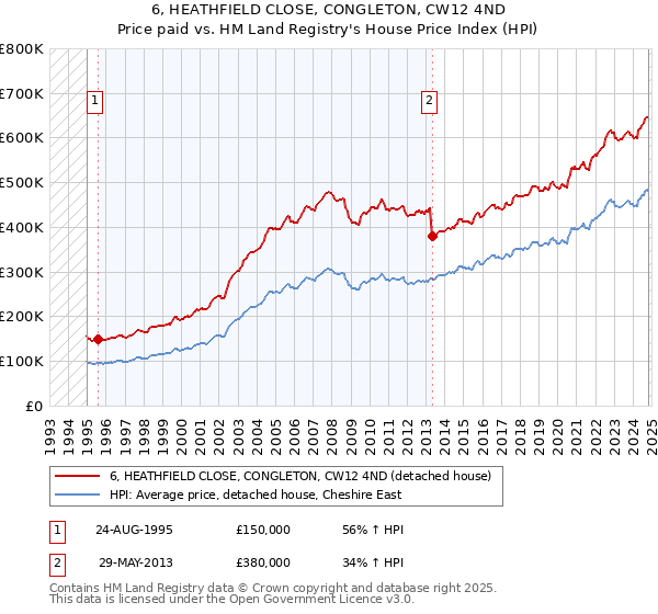 6, HEATHFIELD CLOSE, CONGLETON, CW12 4ND: Price paid vs HM Land Registry's House Price Index