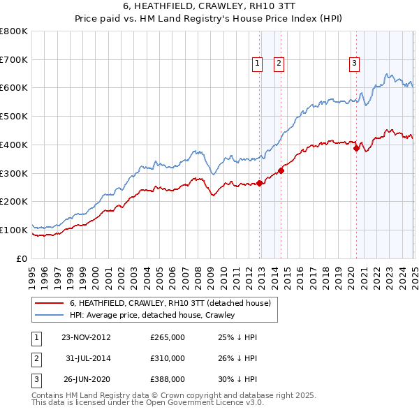 6, HEATHFIELD, CRAWLEY, RH10 3TT: Price paid vs HM Land Registry's House Price Index