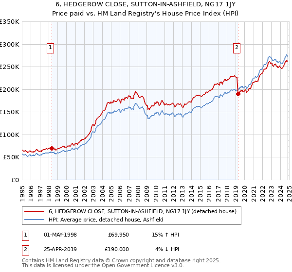 6, HEDGEROW CLOSE, SUTTON-IN-ASHFIELD, NG17 1JY: Price paid vs HM Land Registry's House Price Index