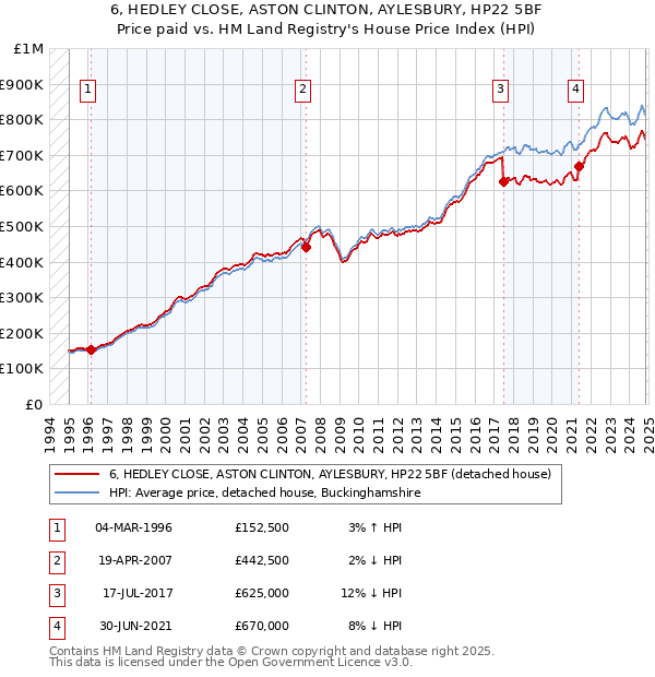 6, HEDLEY CLOSE, ASTON CLINTON, AYLESBURY, HP22 5BF: Price paid vs HM Land Registry's House Price Index