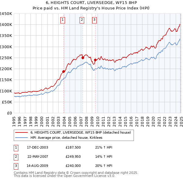 6, HEIGHTS COURT, LIVERSEDGE, WF15 8HP: Price paid vs HM Land Registry's House Price Index