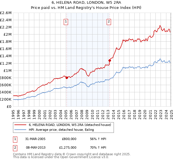 6, HELENA ROAD, LONDON, W5 2RA: Price paid vs HM Land Registry's House Price Index