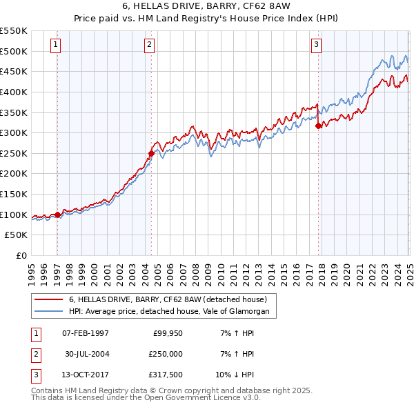 6, HELLAS DRIVE, BARRY, CF62 8AW: Price paid vs HM Land Registry's House Price Index