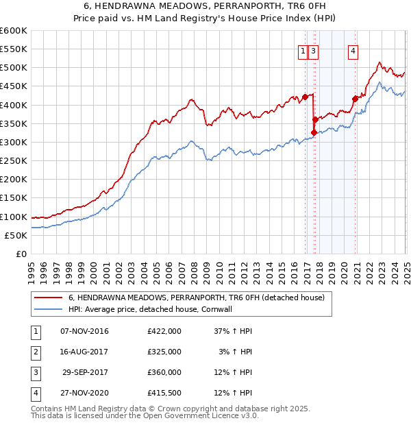 6, HENDRAWNA MEADOWS, PERRANPORTH, TR6 0FH: Price paid vs HM Land Registry's House Price Index