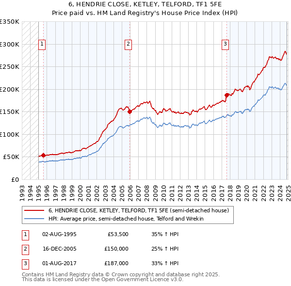 6, HENDRIE CLOSE, KETLEY, TELFORD, TF1 5FE: Price paid vs HM Land Registry's House Price Index