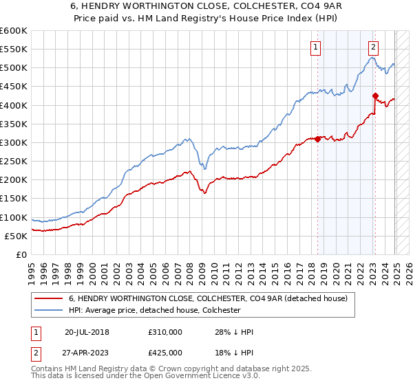 6, HENDRY WORTHINGTON CLOSE, COLCHESTER, CO4 9AR: Price paid vs HM Land Registry's House Price Index